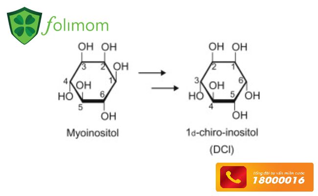 Myo-Inositol và D-chiro-Inositol là 2 đồng phân quan học