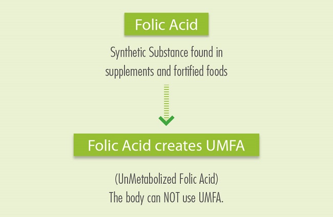 folate trong thực phẩm axit folic trong viên uống có thể gây ra tăng nồng độ folate dư thừa trong máu 